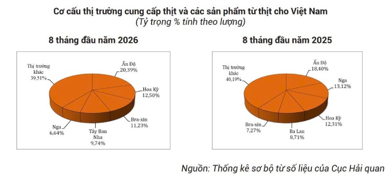 Ấn Độ là nguồn cung thịt nhập khẩu lớn nhất cho Việt Nam